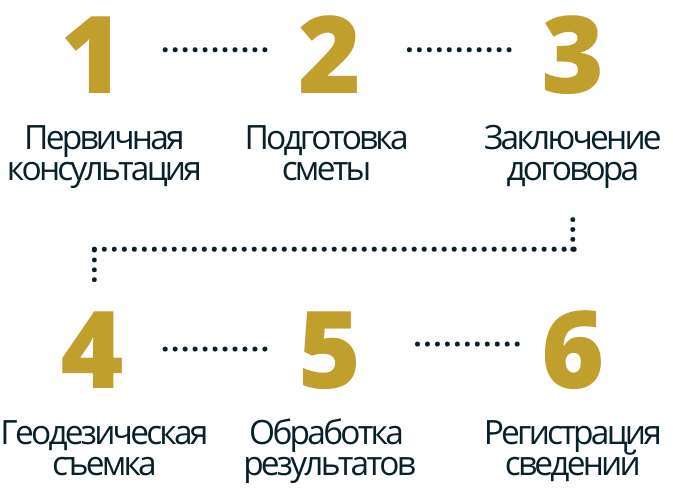 Межевой план в деревне Аро межевой план порядок работы
