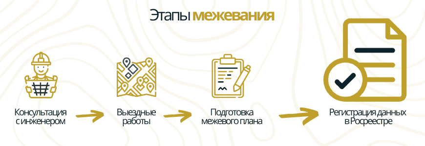 Этапы межевания Этапы межевания в посёлке Бугры
